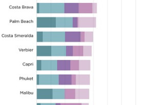 TOP 20 World Second Home Locations