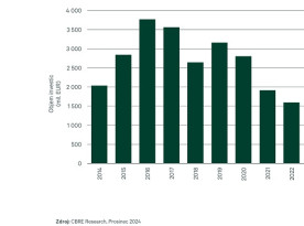 CBRE Outlook 2025