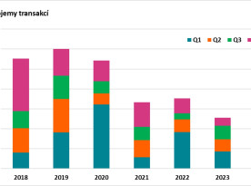 Objemy transakci v jednolivych letech