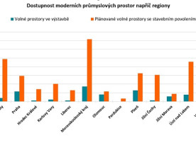 Dostupnost modernich prumyslovych prostor napric regiony