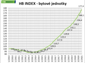 HB Index - byty